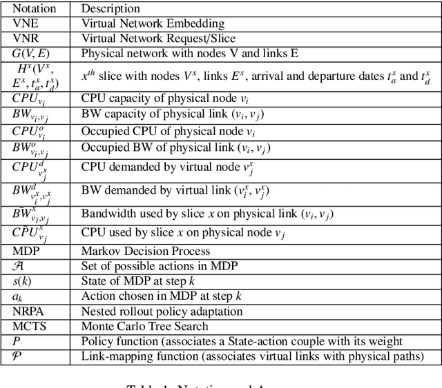 Figure 1 for Monkey Business: Reinforcement learning meets neighborhood search for Virtual Network Embedding
