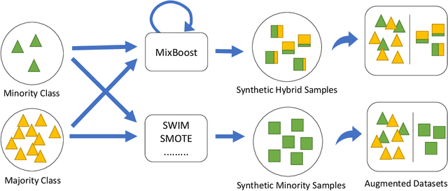 Figure 2 for MixBoost: Synthetic Oversampling with Boosted Mixup for Handling Extreme Imbalance