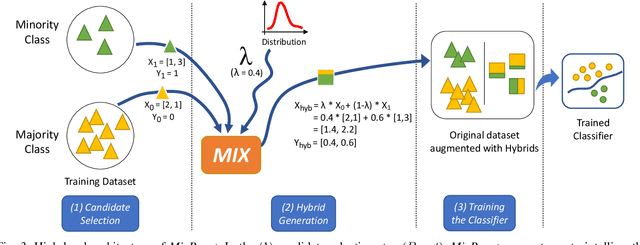 Figure 3 for MixBoost: Synthetic Oversampling with Boosted Mixup for Handling Extreme Imbalance