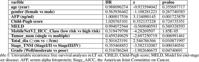 Figure 2 for Deep learning for prediction of hepatocellular carcinoma recurrence after resection or liver transplantation: a discovery and validation study