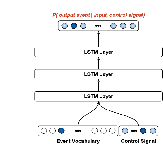 Figure 1 for Exploring Conditioning for Generative Music Systems with Human-Interpretable Controls
