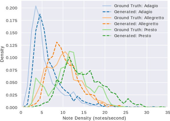 Figure 4 for Exploring Conditioning for Generative Music Systems with Human-Interpretable Controls