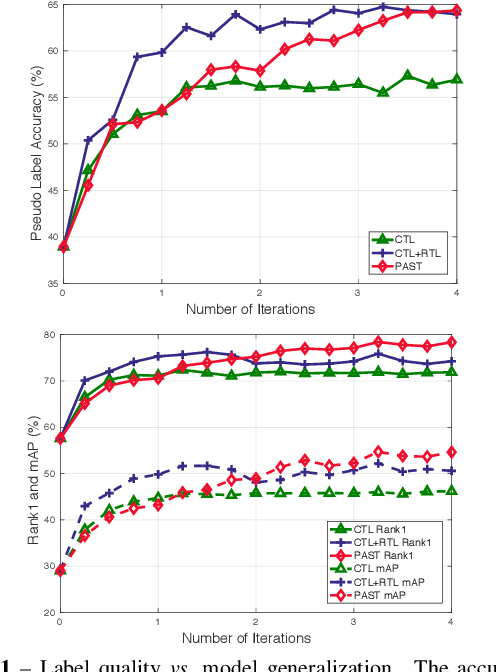 Figure 1 for Self-training with progressive augmentation for unsupervised cross-domain person re-identification