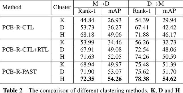 Figure 4 for Self-training with progressive augmentation for unsupervised cross-domain person re-identification
