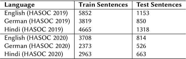 Figure 2 for HASOCOne@FIRE-HASOC2020: Using BERT and Multilingual BERT models for Hate Speech Detection