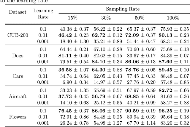 Figure 4 for Sample-based Regularization: A Transfer Learning Strategy Toward Better Generalization