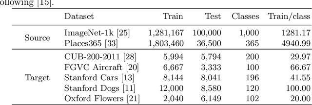 Figure 2 for Sample-based Regularization: A Transfer Learning Strategy Toward Better Generalization
