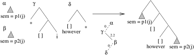 Figure 4 for Anchoring a Lexicalized Tree-Adjoining Grammar for Discourse