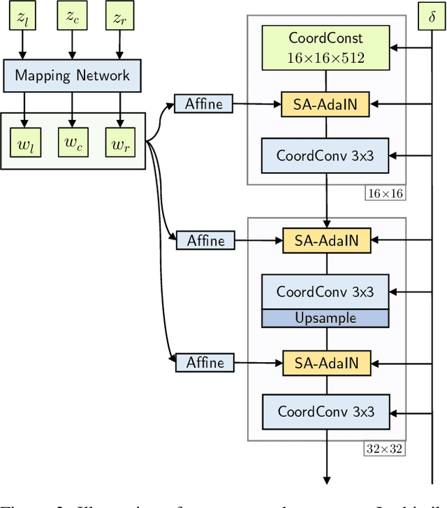 Figure 4 for Aligning Latent and Image Spaces to Connect the Unconnectable