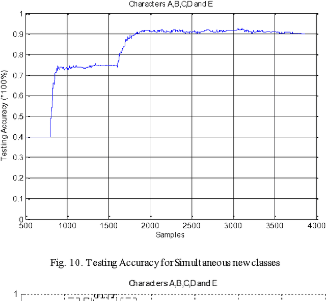 Figure 2 for A Novel Progressive Learning Technique for Multi-class Classification