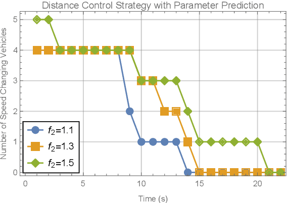 Figure 3 for Deep Learning Based Intelligent Inter-Vehicle Distance Control for 6G Enabled Cooperative Autonomous Driving