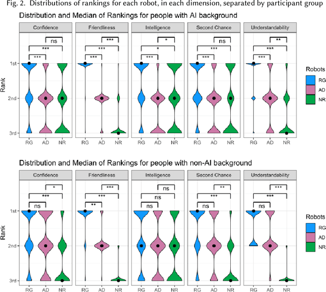 Figure 3 for The Who in Explainable AI: How AI Background Shapes Perceptions of AI Explanations