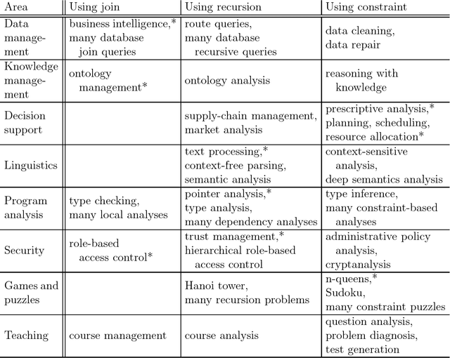 Figure 2 for Logic Programming Applications: What Are the Abstractions and Implementations?