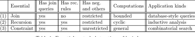 Figure 1 for Logic Programming Applications: What Are the Abstractions and Implementations?