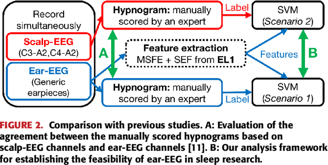 Figure 3 for Automatic sleep monitoring using ear-EEG