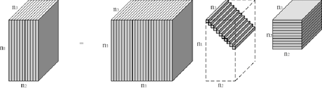 Figure 1 for Novel Factorization Strategies for Higher Order Tensors: Implications for Compression and Recovery of Multi-linear Data