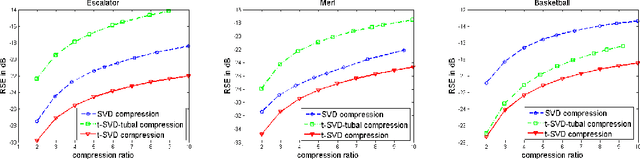 Figure 3 for Novel Factorization Strategies for Higher Order Tensors: Implications for Compression and Recovery of Multi-linear Data