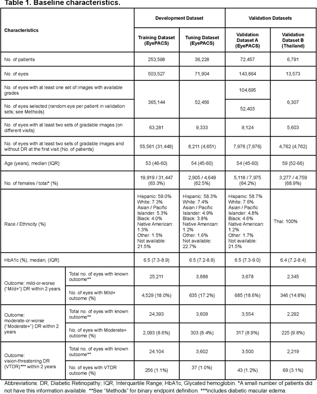 Figure 1 for Predicting Risk of Developing Diabetic Retinopathy using Deep Learning
