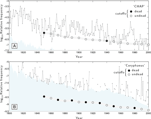 Figure 3 for Is language evolution grinding to a halt? The scaling of lexical turbulence in English fiction suggests it is not