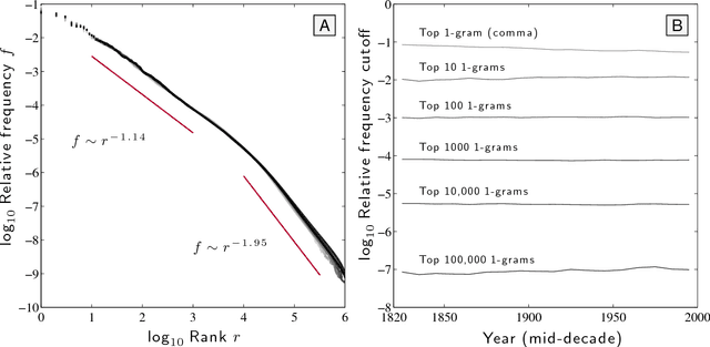 Figure 4 for Is language evolution grinding to a halt? The scaling of lexical turbulence in English fiction suggests it is not
