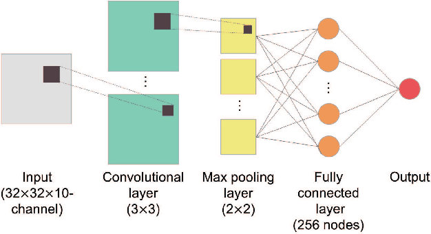 Figure 3 for Evaluation of Preference of Multimedia Content using Deep Neural Networks for Electroencephalography