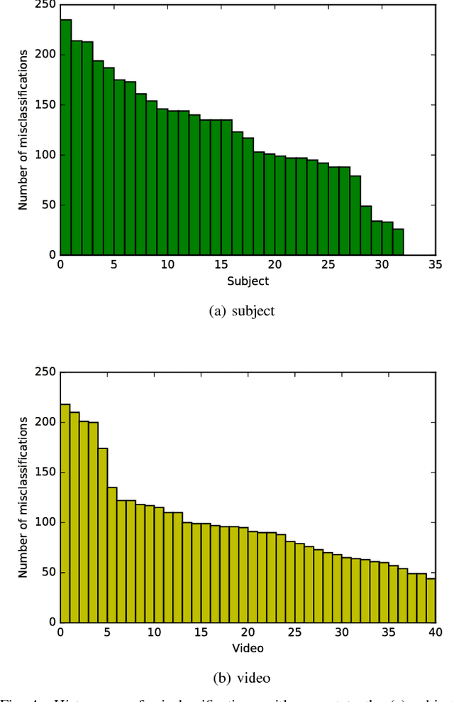 Figure 4 for Evaluation of Preference of Multimedia Content using Deep Neural Networks for Electroencephalography
