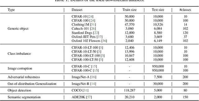 Figure 2 for Pro-tuning: Unified Prompt Tuning for Vision Tasks