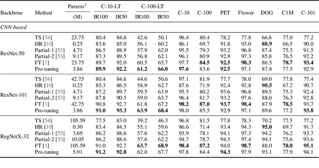 Figure 4 for Pro-tuning: Unified Prompt Tuning for Vision Tasks