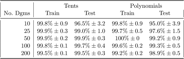 Figure 3 for Approximating Continuous Functions on Persistence Diagrams Using Template Functions