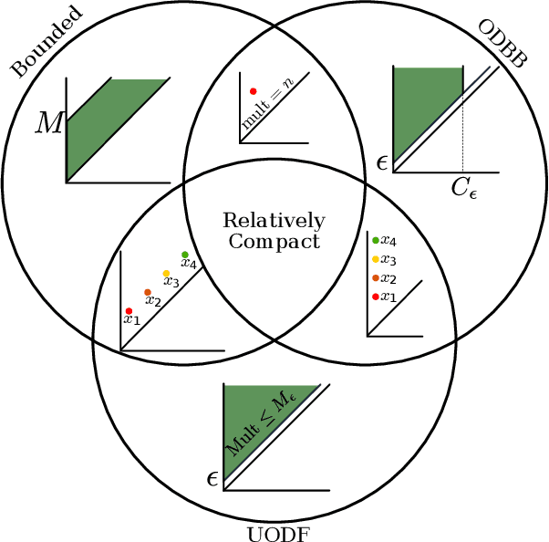 Figure 2 for Approximating Continuous Functions on Persistence Diagrams Using Template Functions