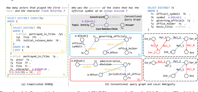 Figure 1 for Outlining and Filling: Hierarchical Query Graph Generation for Answering Complex Questions over Knowledge Graph
