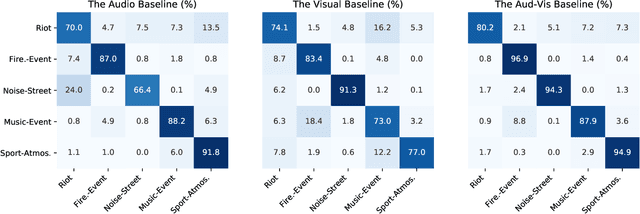 Figure 2 for An Audio-Visual Dataset and Deep Learning Frameworks for Crowded Scene Classification
