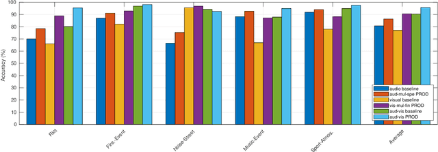 Figure 3 for An Audio-Visual Dataset and Deep Learning Frameworks for Crowded Scene Classification