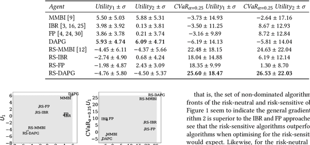 Figure 2 for Risk-Sensitive Bayesian Games for Multi-Agent Reinforcement Learning under Policy Uncertainty