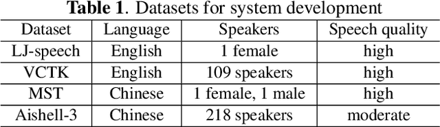 Figure 2 for EditSpeech: A Text Based Speech Editing System Using Partial Inference and Bidirectional Fusion