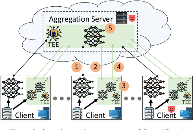 Figure 3 for Close the Gate: Detecting Backdoored Models in Federated Learning based on Client-Side Deep Layer Output Analysis