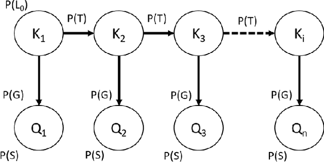 Figure 1 for Do we need to go Deep? Knowledge Tracing with Big Data