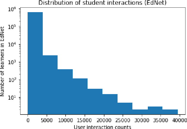 Figure 4 for Do we need to go Deep? Knowledge Tracing with Big Data