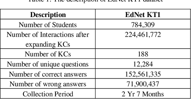 Figure 2 for Do we need to go Deep? Knowledge Tracing with Big Data