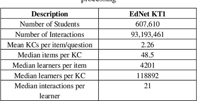 Figure 3 for Do we need to go Deep? Knowledge Tracing with Big Data