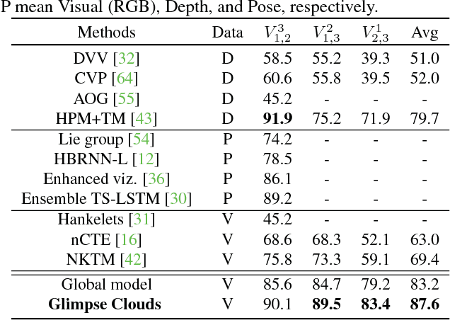 Figure 2 for Glimpse Clouds: Human Activity Recognition from Unstructured Feature Points