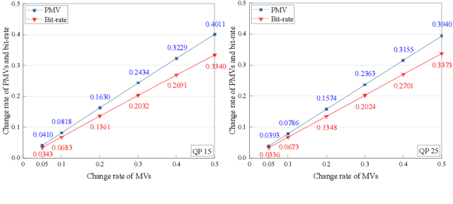 Figure 2 for Generalized Local Optimality for Video Steganalysis in Motion Vector Domain