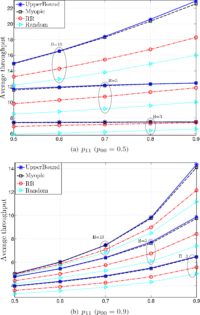 Figure 3 for Multi-Access Communications with Energy Harvesting: A Multi-Armed Bandit Model and the Optimality of the Myopic Policy