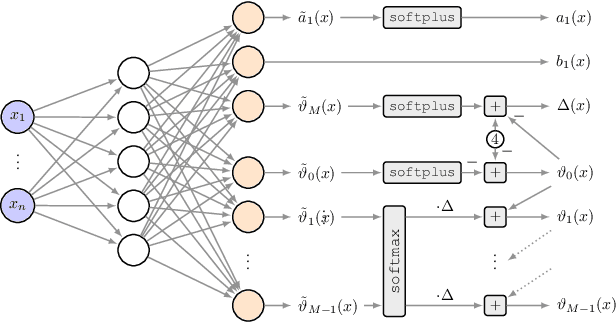 Figure 2 for Short-Term Density Forecasting of Low-Voltage Load using Bernstein-Polynomial Normalizing Flows