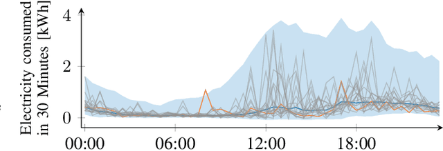 Figure 3 for Short-Term Density Forecasting of Low-Voltage Load using Bernstein-Polynomial Normalizing Flows