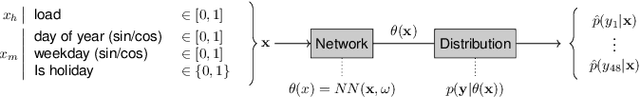 Figure 4 for Short-Term Density Forecasting of Low-Voltage Load using Bernstein-Polynomial Normalizing Flows