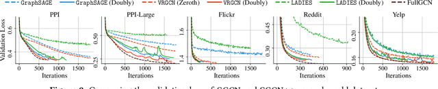 Figure 3 for On the Importance of Sampling in Learning Graph Convolutional Networks