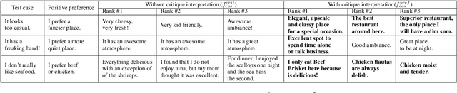 Figure 2 for "It doesn't look good for a date": Transforming Critiques into Preferences for Conversational Recommendation Systems