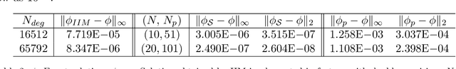 Figure 4 for A Discontinuity Capturing Shallow Neural Network for Elliptic Interface Problems