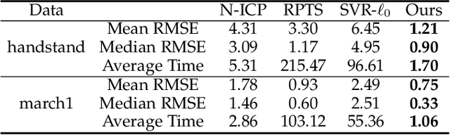 Figure 2 for Fast and Robust Non-Rigid Registration Using Accelerated Majorization-Minimization